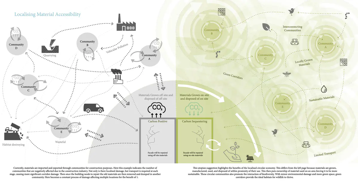 Localising Material Accessibility
During my initial walk through the High Street of Dudley, I noticed an inevitable decline in the area. There were vacant shops, but those open had apparent facade damage. For the area to thrive, there needs to be an aesthetical uplift. Here I began to question how to make the repairs. On the one hand, one could complete a like for like repair with a deep clean to provide a new lease of life to achieve an aesthetical value. Alternatively, the repairs could be a status of where the street aims to be in the future. To achieve a statement, the implementation of repair work needs to stand out. It needs to be futuristic, a bold contrast to the existing.

At this point, I decided that after being informed of the damage the built environment has on the climate crisis, only carbon zero/ carbon sequestering materials would be present during repairs. This does not aim to destroy existing buildings but instead carefully implement repairs creating a patchwork effect across the street. This would then grow over time as more repair work is required.

Over time, the high street would transform into a zero-carbon environment. The manufacturing and growth of these materials need to be local, so consideration is vital. This provides an opportunity for the site to be a material producer itself. - Ryan Cooksey Localising Material Accessibility.png